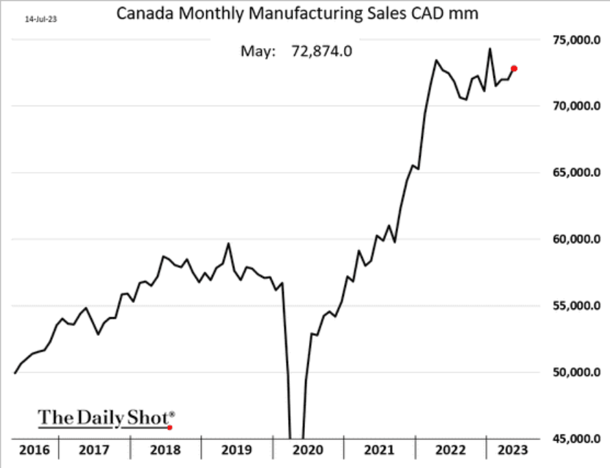 /brief/img/Screenshot 2023-07-17 at 07-51-18 The Daily Shot (updated) Rising stocks and housing prices boost consumer sentiment.png